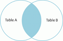 Venn diagram of SQL inner join